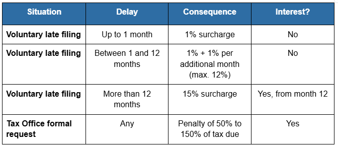 Summary table