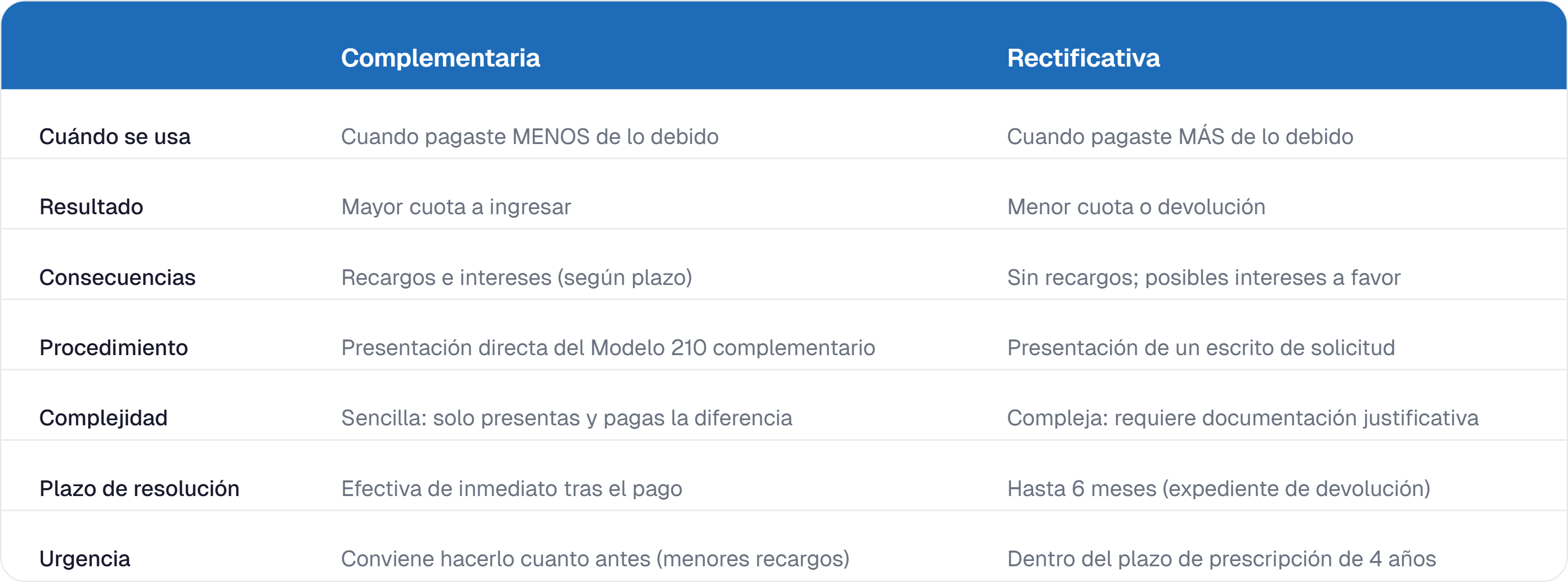 complementaria-vs-rectificativa-iberiantax (2).png