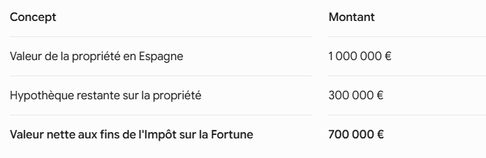 Deduction de l'hypotheque dans la declaration 714