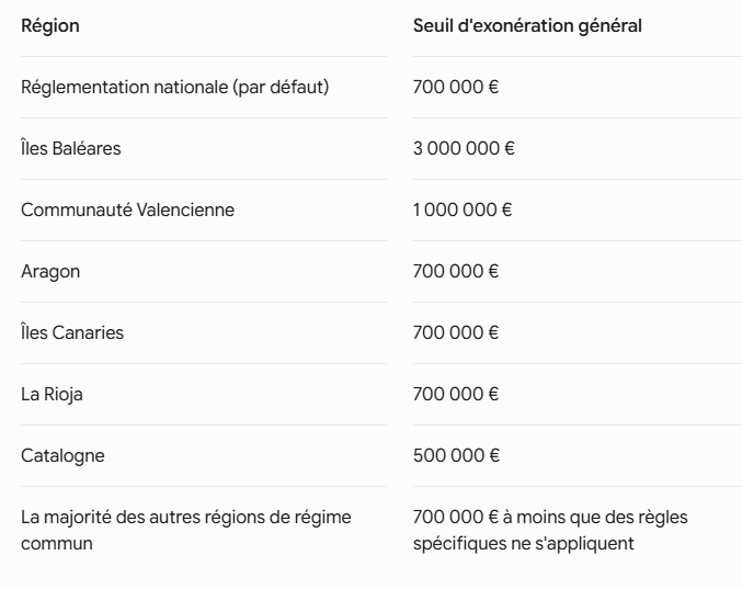 Reglementation regionale relative a l'impot sur la fortune