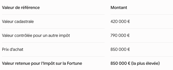 valeur utilisee pour l'impot sur la fortune