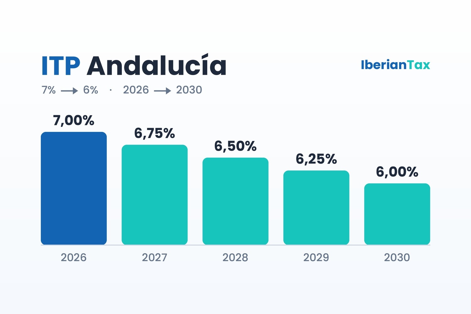 Andaluzja obniża podatek ITP: 6,75% od 2027 r. Andaluzja obniża podatek ITP: 6,75% od 2027 r.