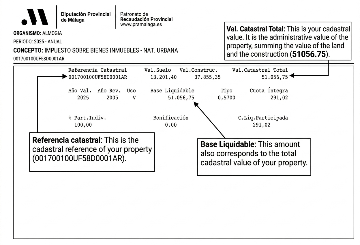Your cadastral value usually appears on your IBI receipt under the field Valor catastral