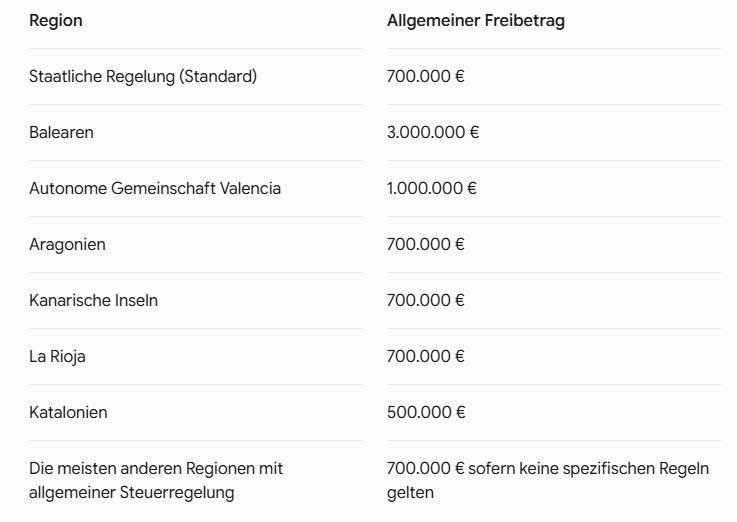 Regionale Vorschriften zur Vermogenssteuer